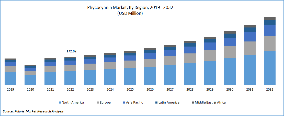 Phycocyanin Market Size